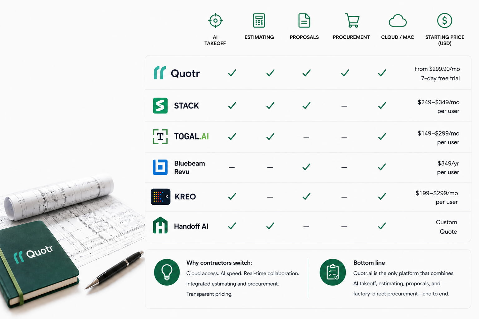 quotr.ai Top 7 PlanSwift Alternatives for 2026 (AI Takeoff & Estimating) card