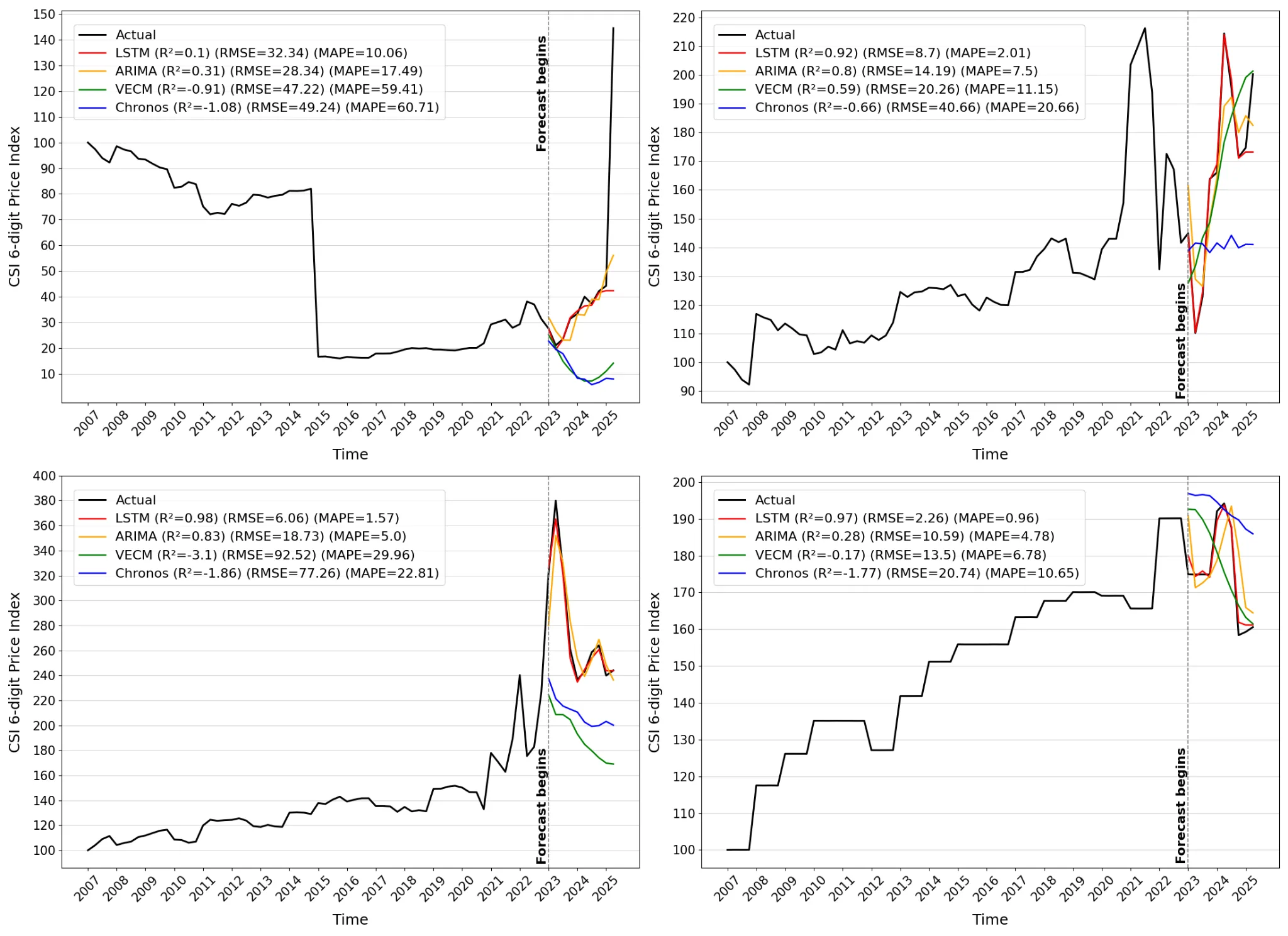 Four charts comparing actual CSI six-digit price indexes with LSTM, ARIMA, VECM, and Chronos-Bolt forecasts from 2007 to 2025. A vertical line marks where the forecast window begins in 2023.