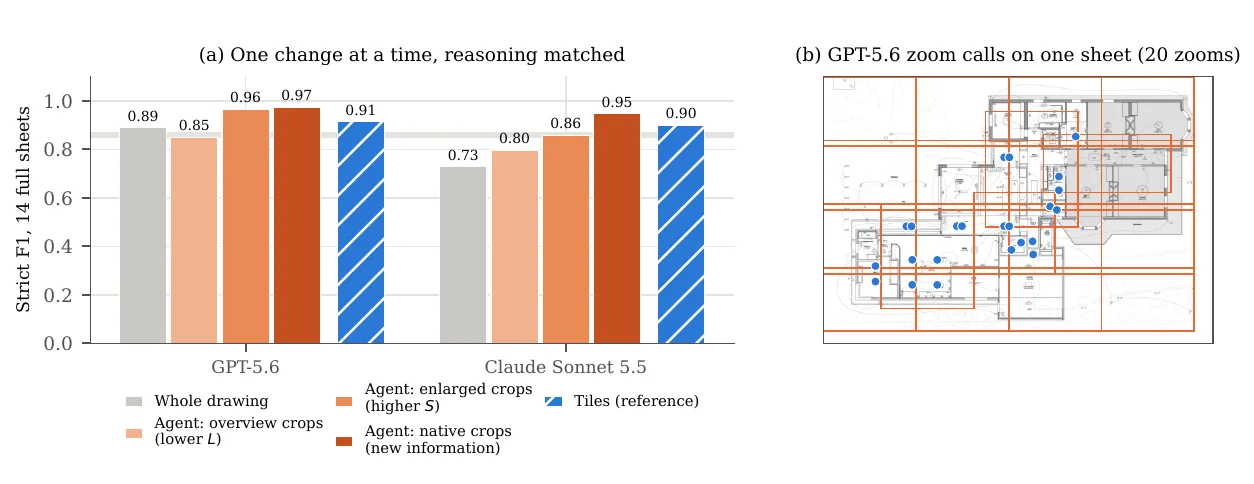Bar chart of strict F1 on 14 full construction sheets for GPT-5.6 and Claude Sonnet 5.5, comparing a whole-drawing call with zoom steps, next to a sheet marked with 20 zoom regions and annotated symbols.