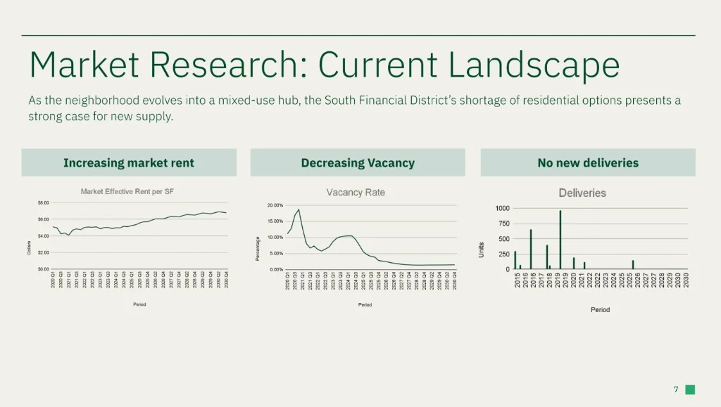 Charts for rent, vacancy, and supply in a sample market study.